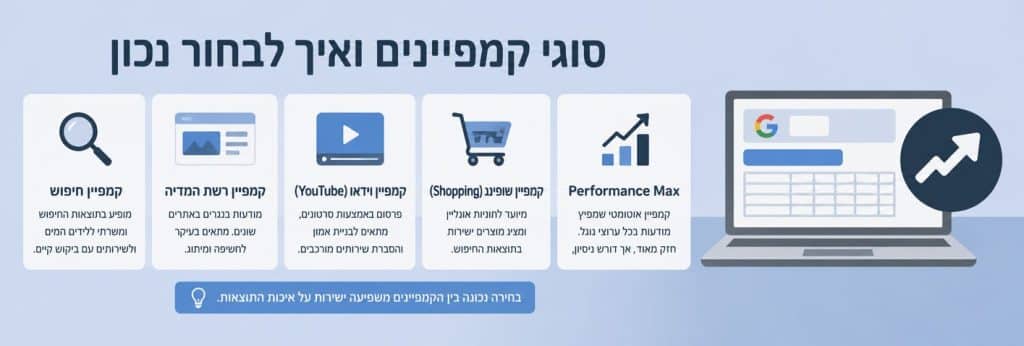 סוגי קמפיינים בגוגל אדס ובחירת סוג קמפיין מתאים